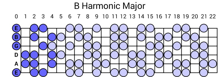 B Harmonic Major Scale